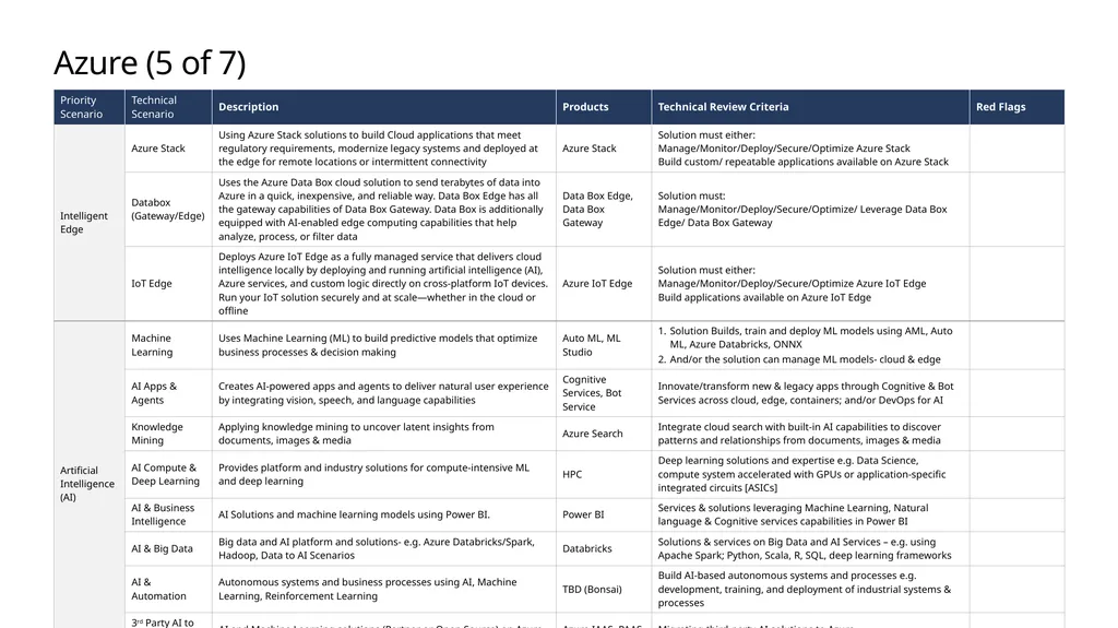 FY20 Solution Taxonomy Microsoft Confidential - slide 30 of 51