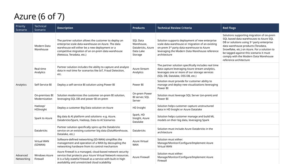 FY20 Solution Taxonomy Microsoft Confidential - slide 31 of 51