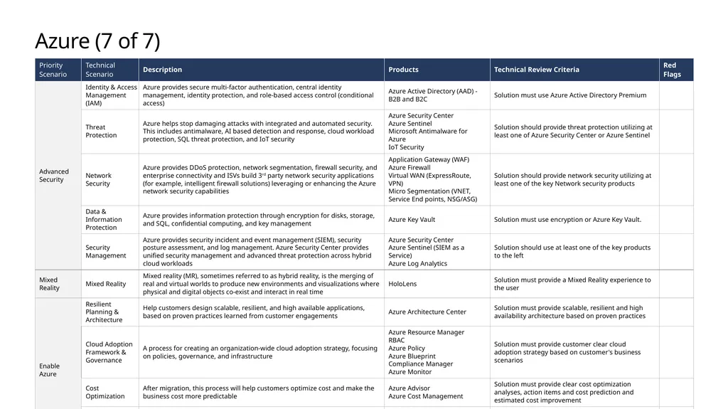 FY20 Solution Taxonomy Microsoft Confidential - slide 32 of 51