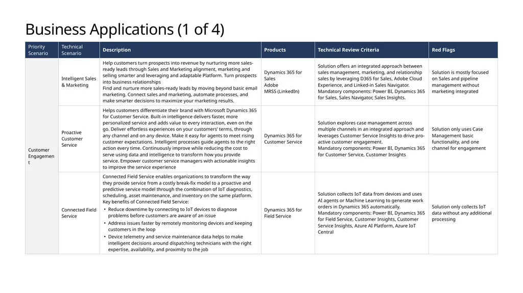 FY20 Solution Taxonomy Microsoft Confidential - slide 22 of 51