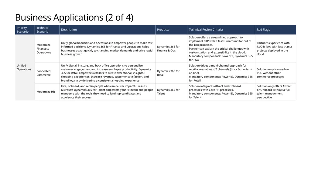 FY20 Solution Taxonomy Microsoft Confidential - slide 23 of 51