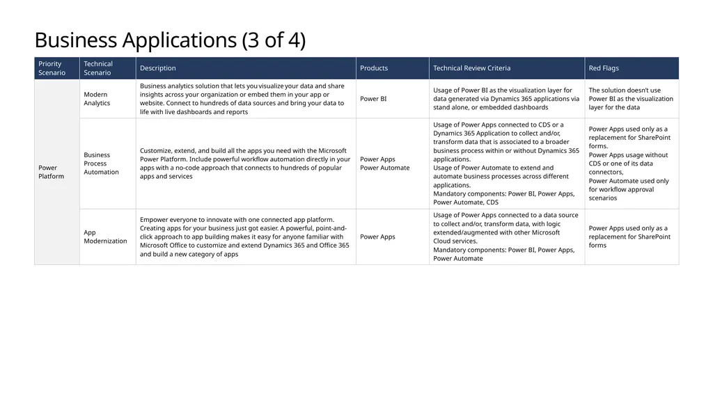 FY20 Solution Taxonomy Microsoft Confidential - slide 24 of 51