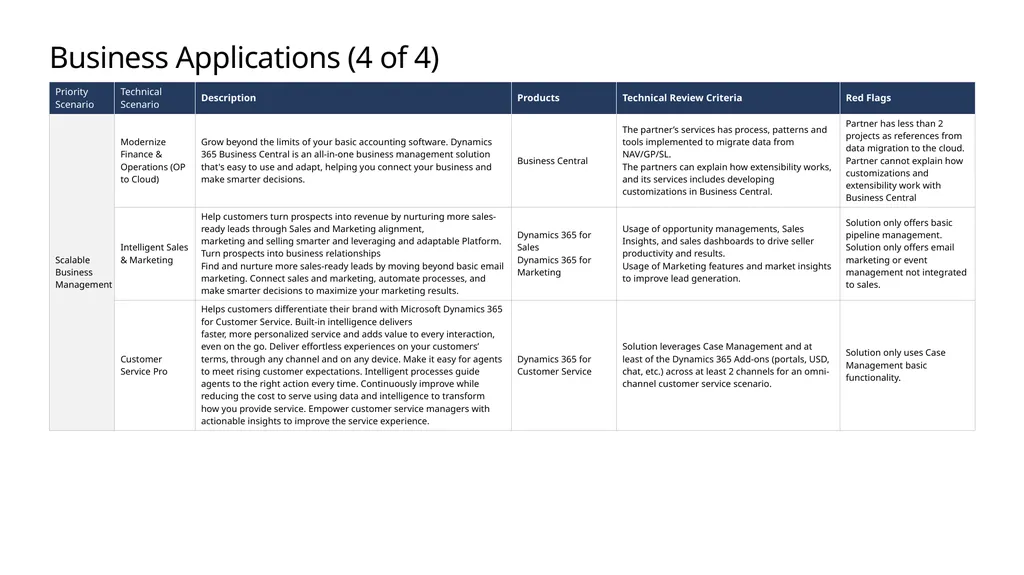 FY20 Solution Taxonomy Microsoft Confidential - slide 25 of 51