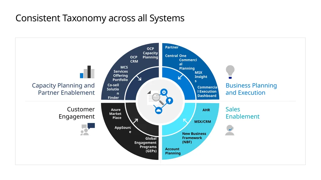 FY20 Solution Taxonomy Microsoft Confidential - slide 6 of 51