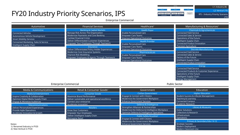 FY20 Solution Taxonomy Microsoft Confidential - slide 11 of 51