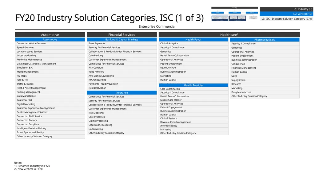 FY20 Solution Taxonomy Microsoft Confidential - slide 12 of 51