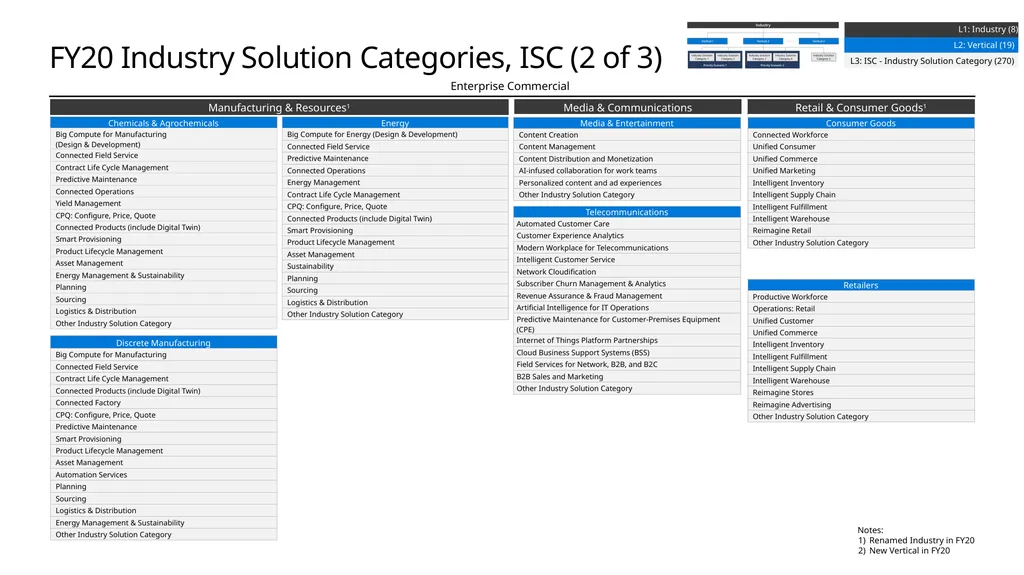 FY20 Solution Taxonomy Microsoft Confidential - slide 13 of 51