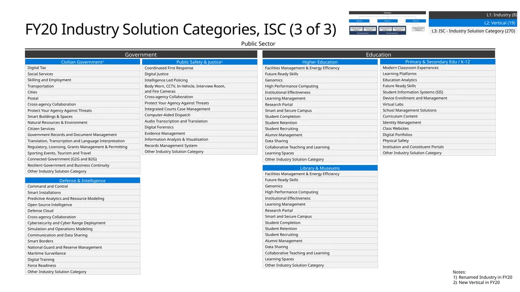 FY20 Solution Taxonomy Microsoft Confidential - slide 14 of 51