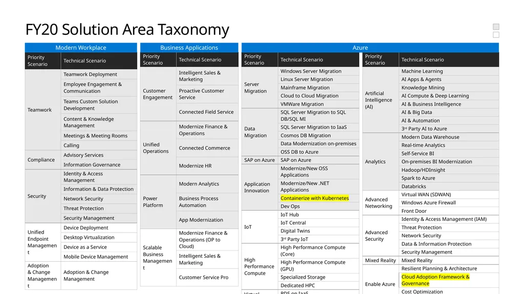 FY20 Solution Taxonomy Microsoft Confidential - slide 10 of 51