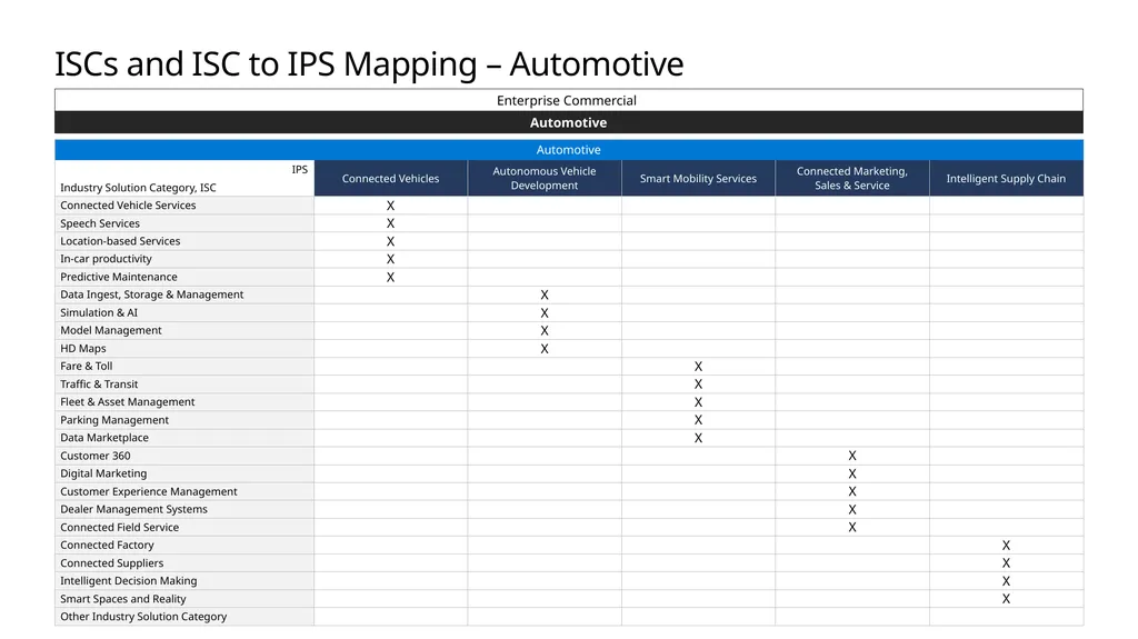 FY20 Solution Taxonomy Microsoft Confidential - slide 36 of 51