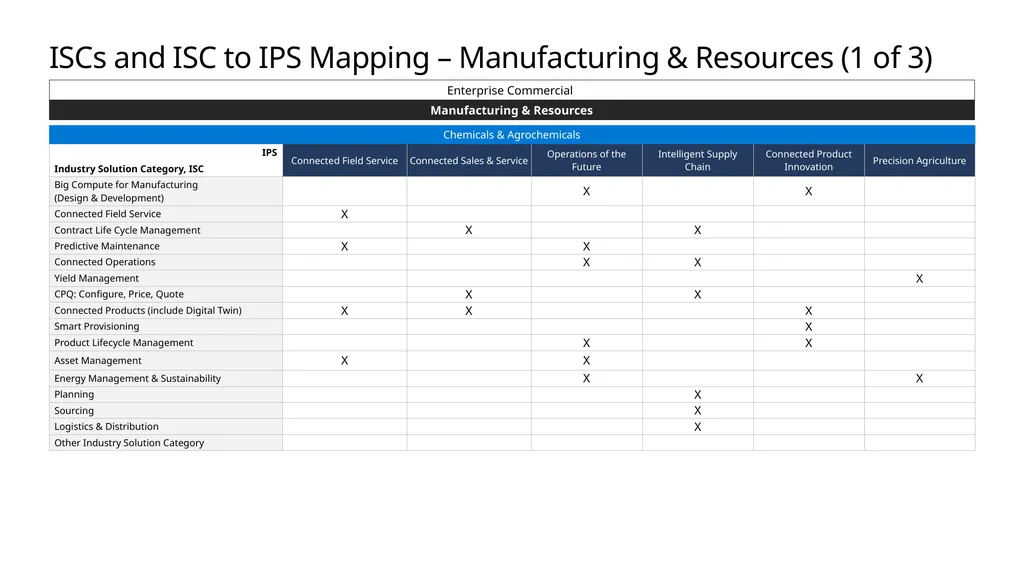 FY20 Solution Taxonomy Microsoft Confidential - slide 40 of 51