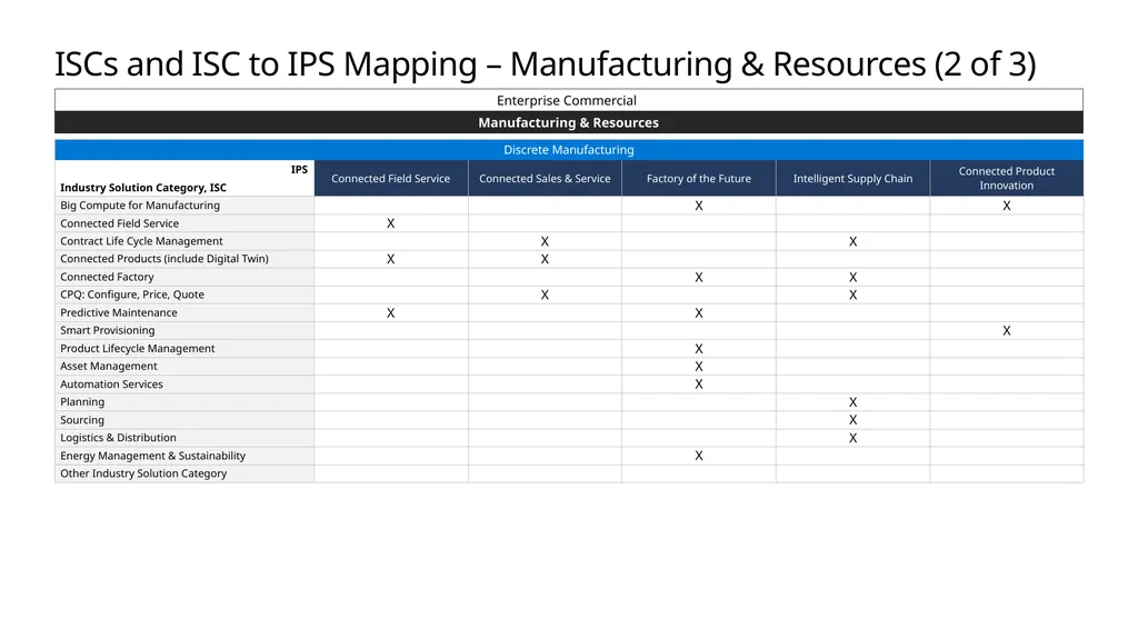 FY20 Solution Taxonomy Microsoft Confidential - slide 41 of 51