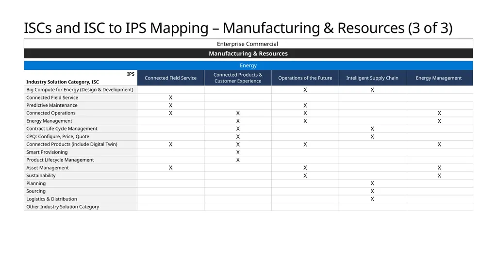 FY20 Solution Taxonomy Microsoft Confidential - slide 42 of 51