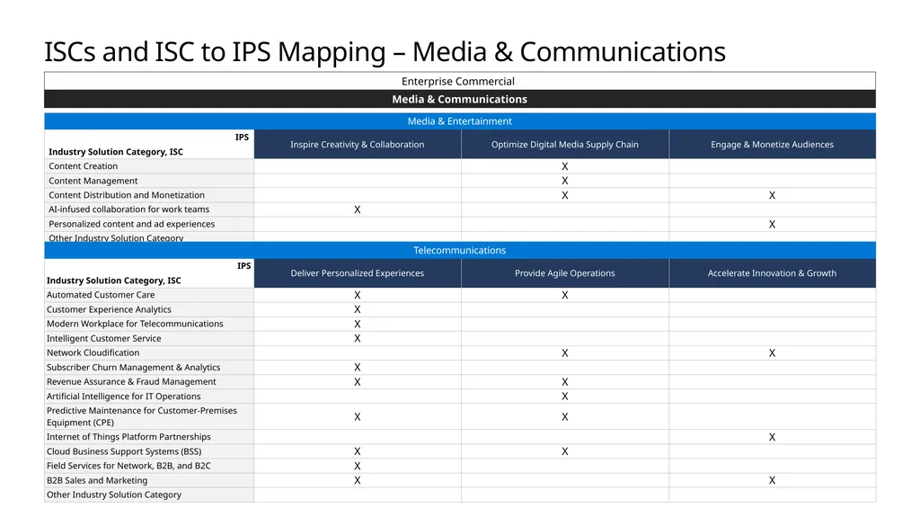 FY20 Solution Taxonomy Microsoft Confidential - slide 43 of 51