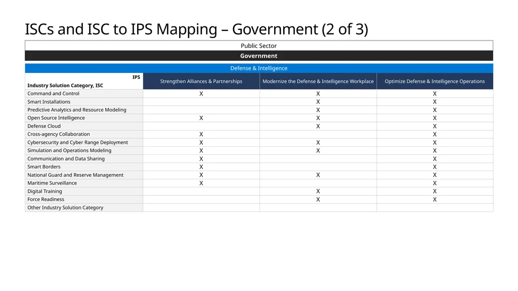 FY20 Solution Taxonomy Microsoft Confidential - slide 47 of 51
