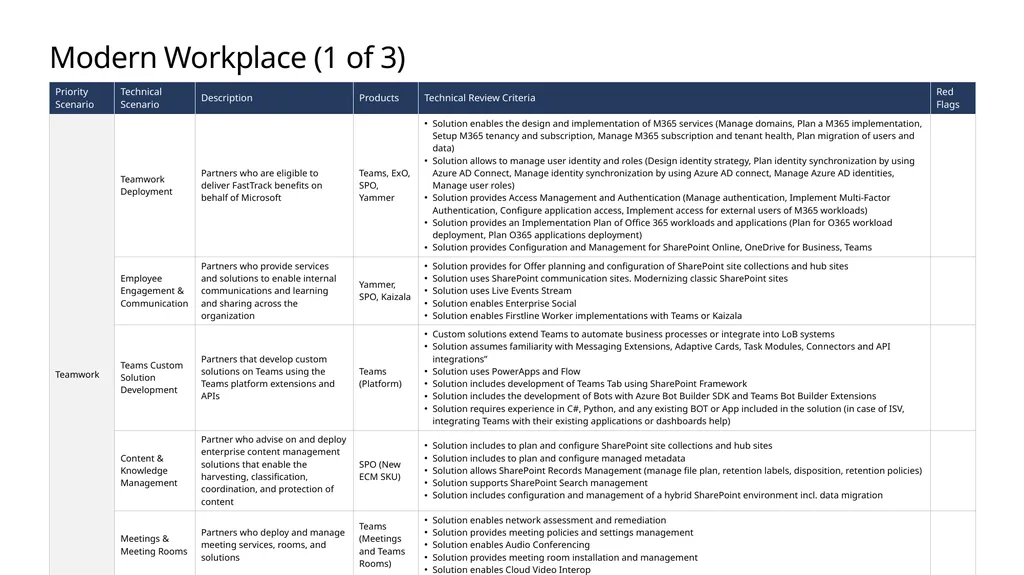 FY20 Solution Taxonomy Microsoft Confidential - slide 19 of 51