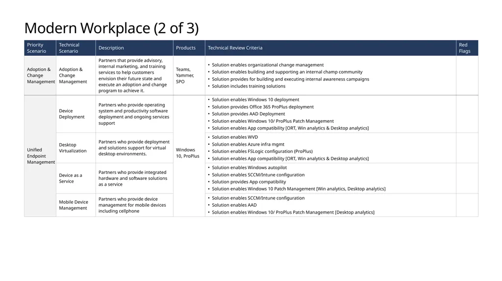 FY20 Solution Taxonomy Microsoft Confidential - slide 20 of 51