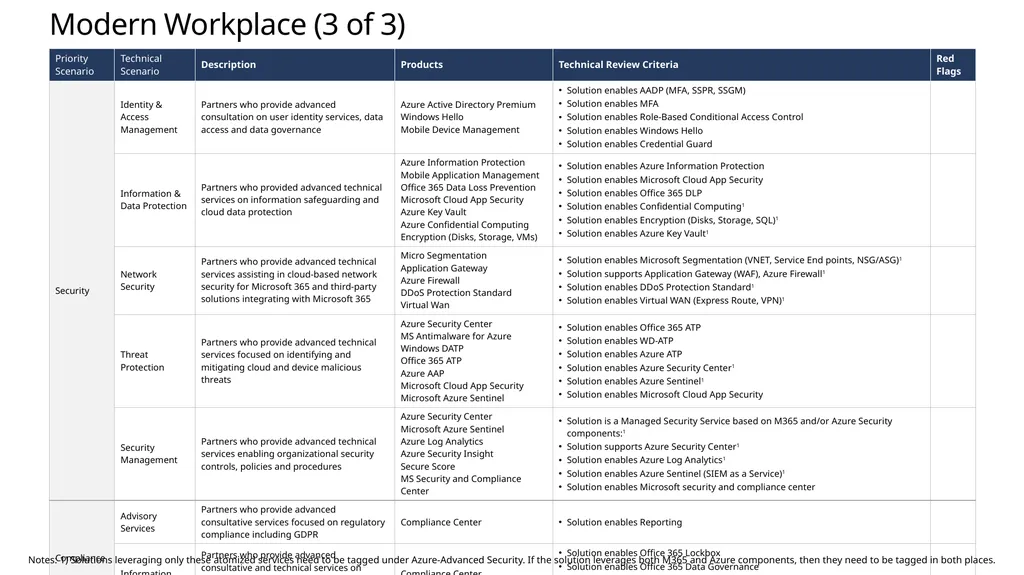 FY20 Solution Taxonomy Microsoft Confidential - slide 21 of 51