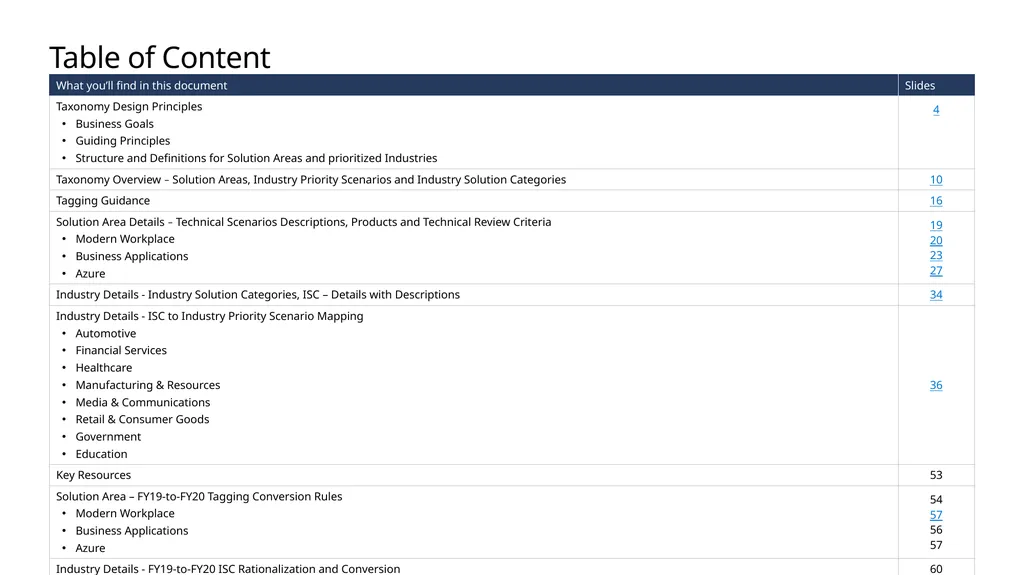 FY20 Solution Taxonomy Microsoft Confidential - slide 2 of 51
