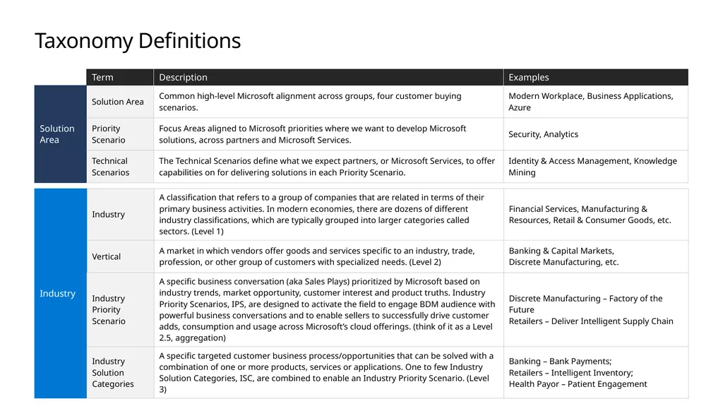 FY20 Solution Taxonomy Microsoft Confidential - slide 8 of 51