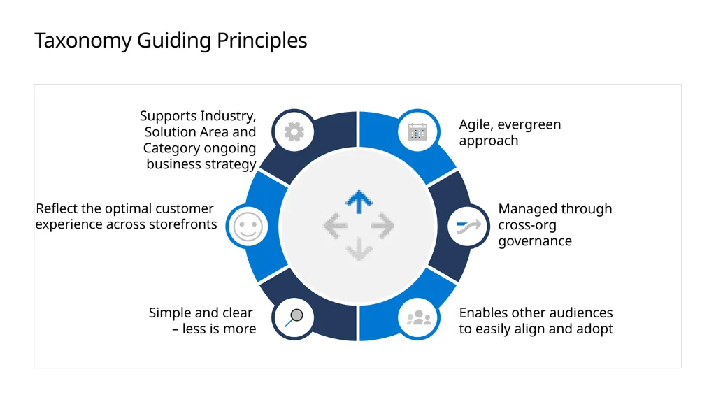 FY20 Solution Taxonomy Microsoft Confidential - slide 5 of 51
