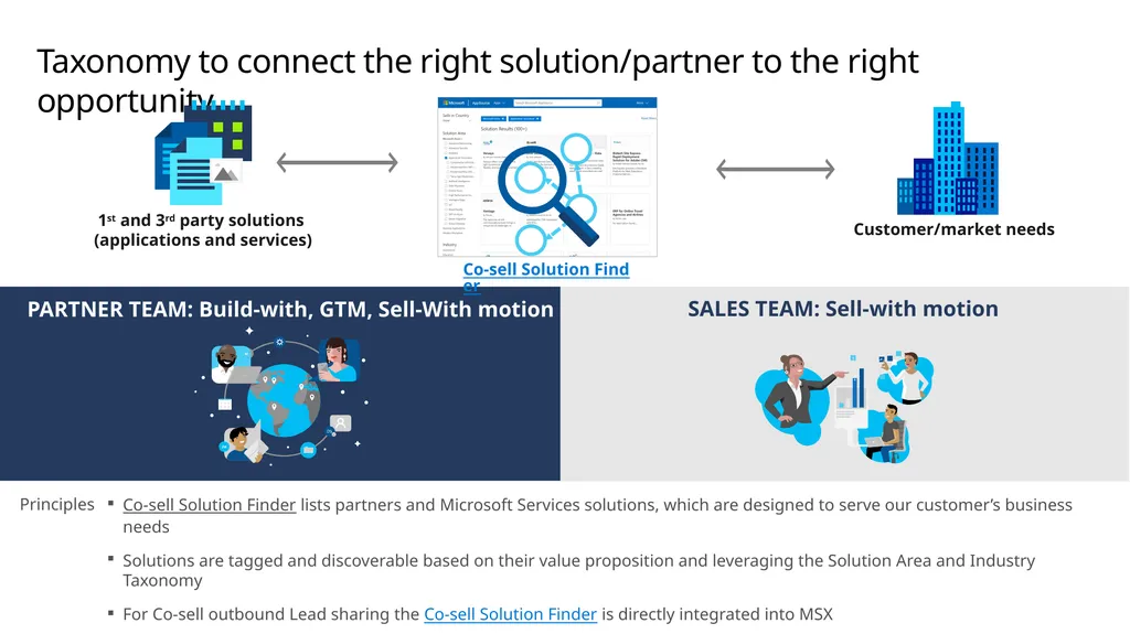 FY20 Solution Taxonomy Microsoft Confidential - slide 16 of 51