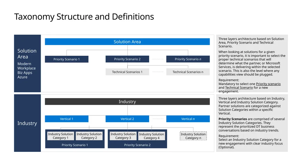 FY20 Solution Taxonomy Microsoft Confidential - slide 7 of 51