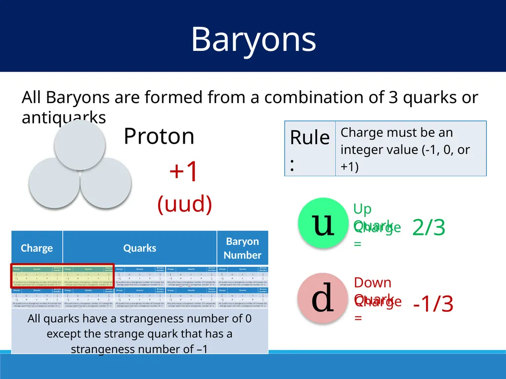 Particles and the Standard Model IB Physics | - slide 7 of 17