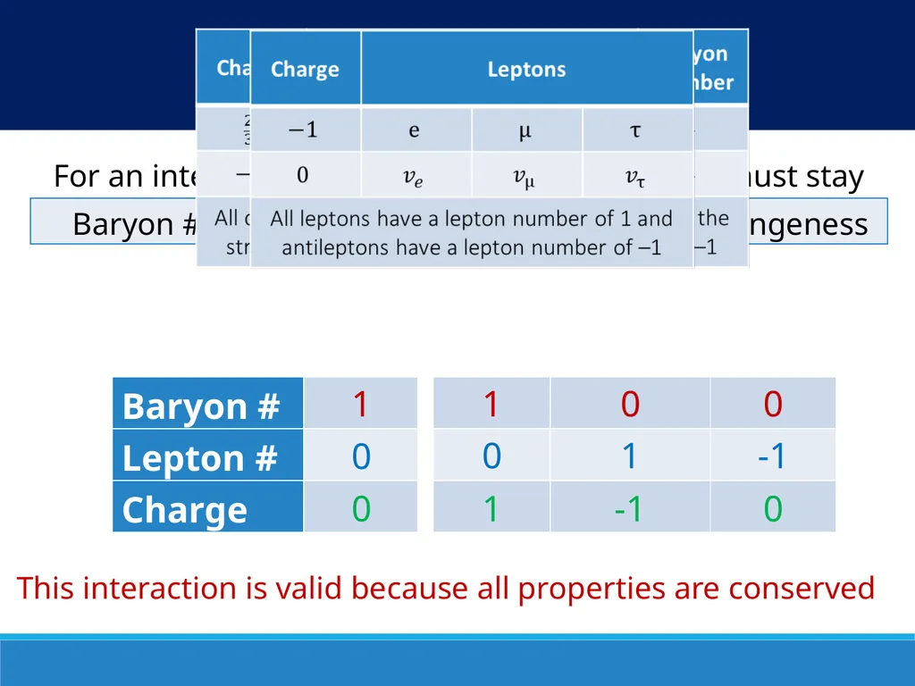 Particles and the Standard Model IB Physics | - slide 10 of 17