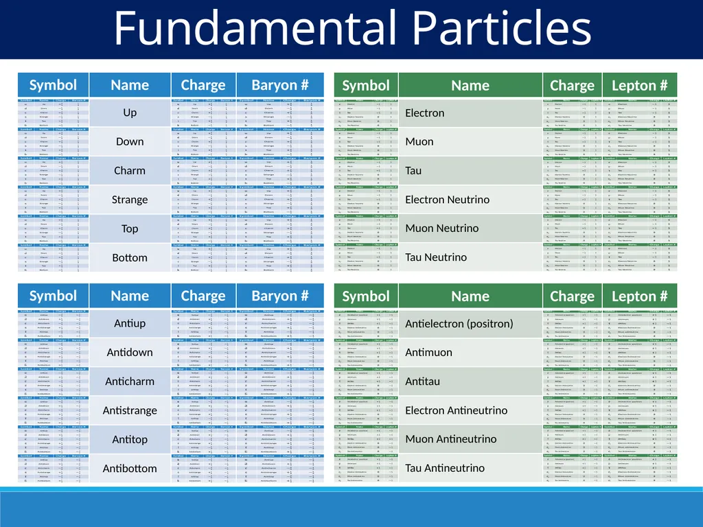 Particles and the Standard Model IB Physics | - slide 5 of 17