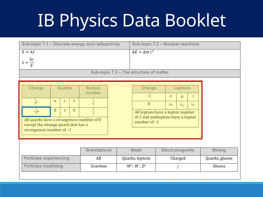 Particles and the Standard Model IB Physics | - slide 4 of 17