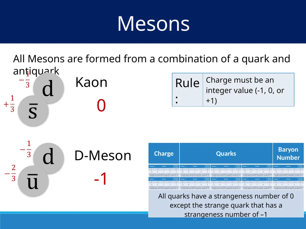 Particles and the Standard Model IB Physics | - slide 8 of 17