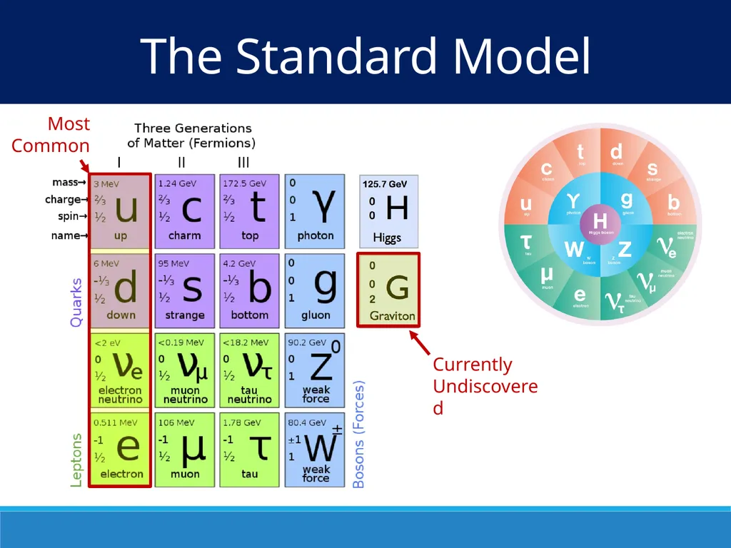 Particles and the Standard Model IB Physics | - slide 17 of 17