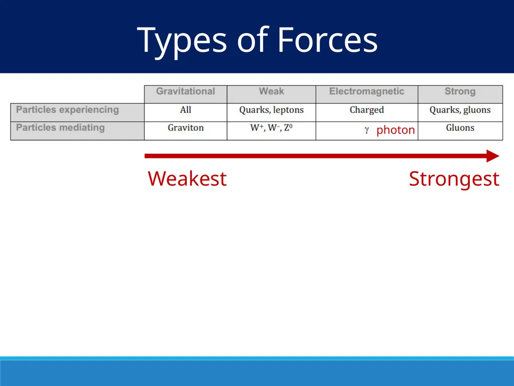 Particles and the Standard Model IB Physics | - slide 13 of 17