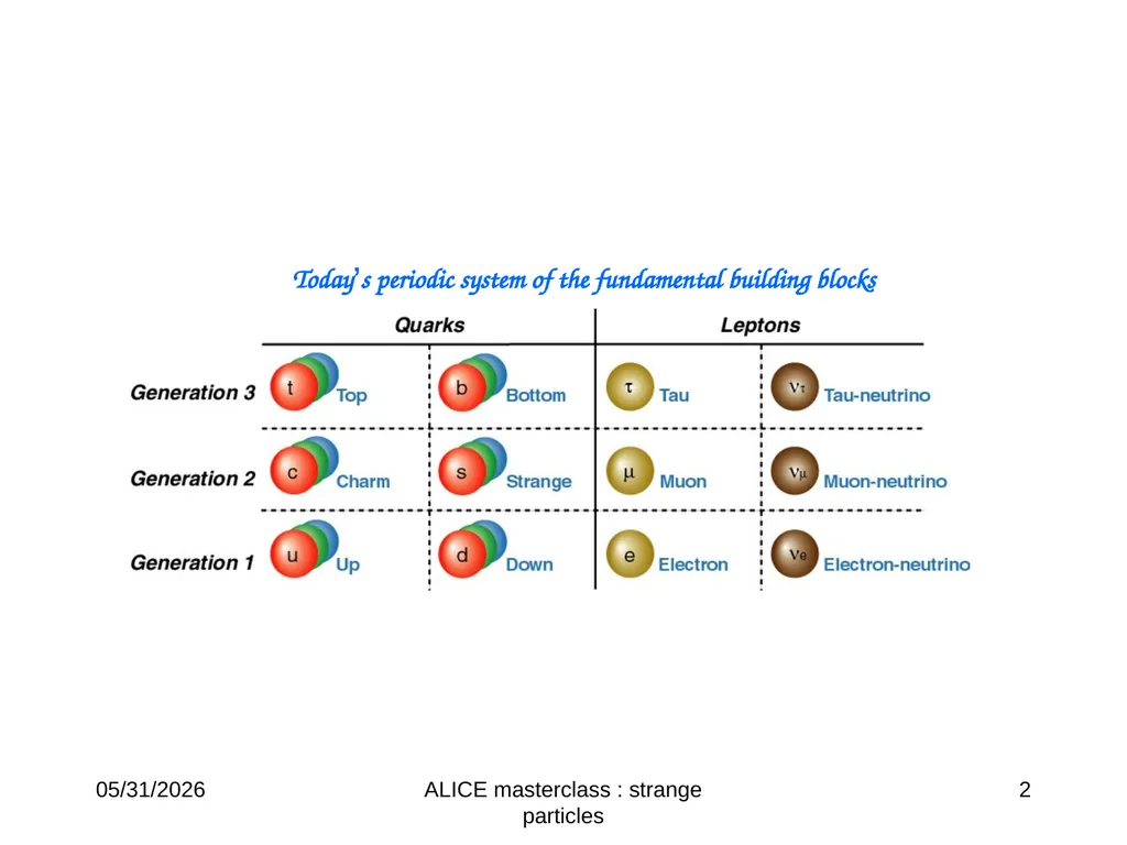 L ®p-p K0s→ p+p- Ξ-→π-Λ→ π- p π- ALICE masterclass - slide 2 of 15