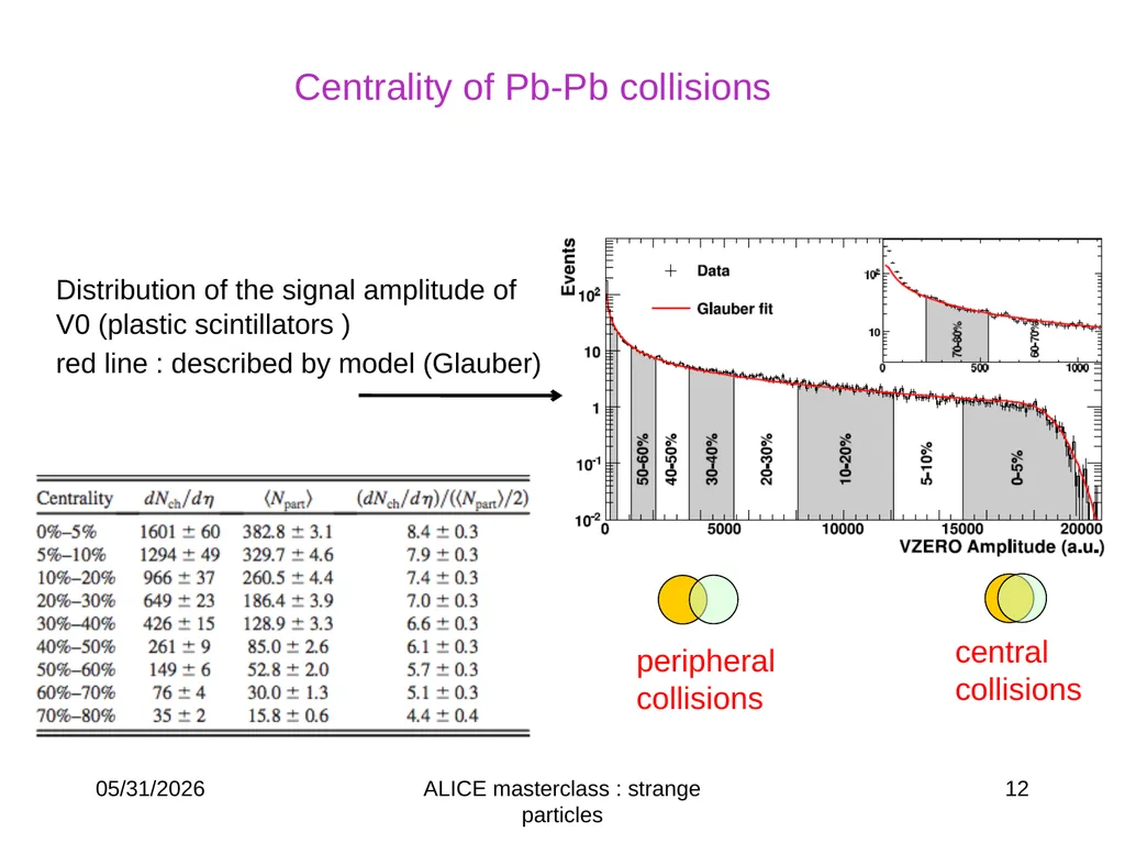 L ®p-p K0s→ p+p- Ξ-→π-Λ→ π- p π- ALICE masterclass - slide 12 of 15