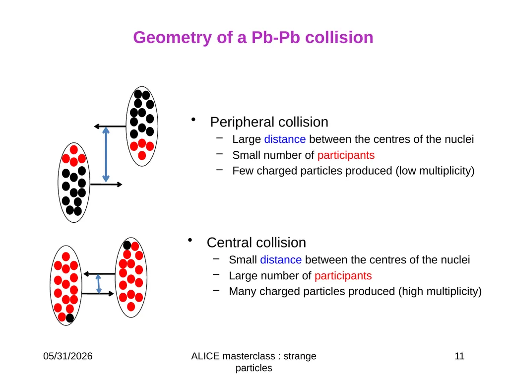 L ®p-p K0s→ p+p- Ξ-→π-Λ→ π- p π- ALICE masterclass - slide 11 of 15