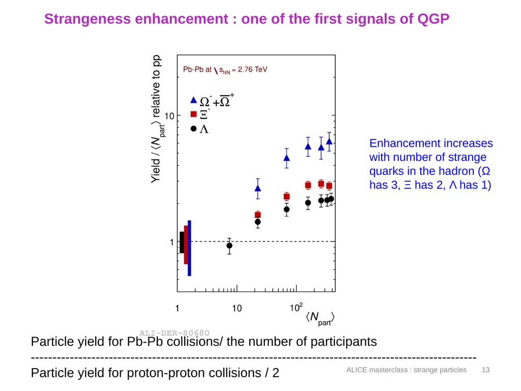 L ®p-p K0s→ p+p- Ξ-→π-Λ→ π- p π- ALICE masterclass - slide 13 of 15
