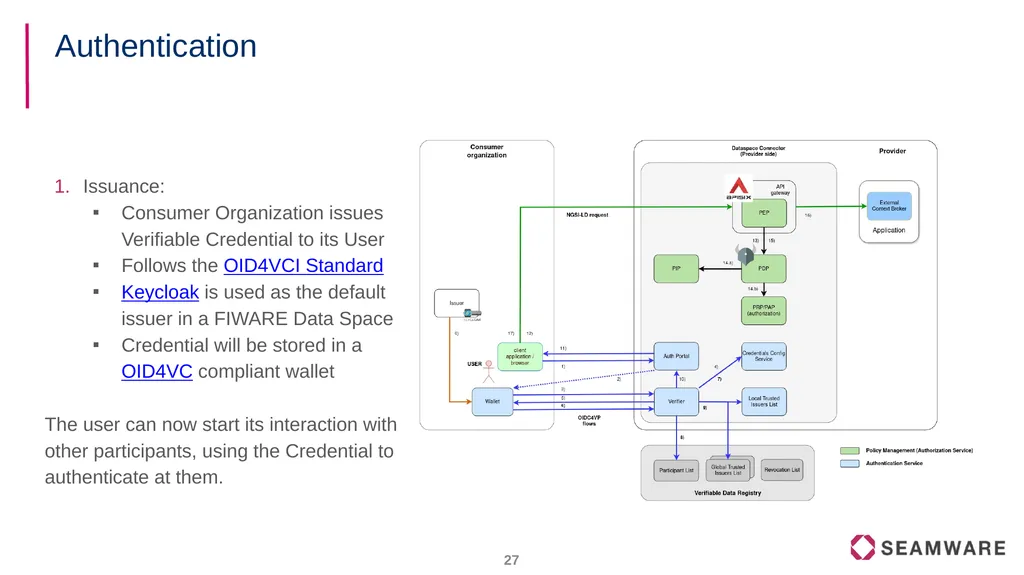 FIWARE Data Spaces Decentralized Identity and - slide 27 of 46