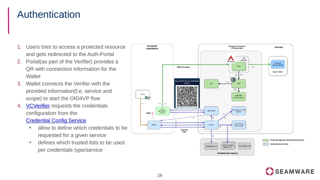 FIWARE Data Spaces Decentralized Identity and - slide 28 of 46