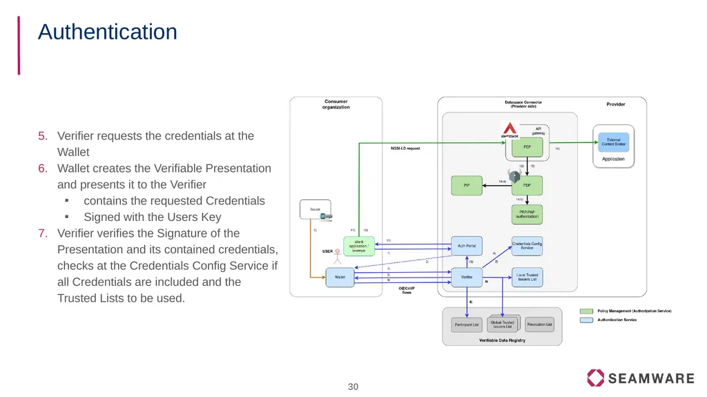 FIWARE Data Spaces Decentralized Identity and - slide 30 of 46