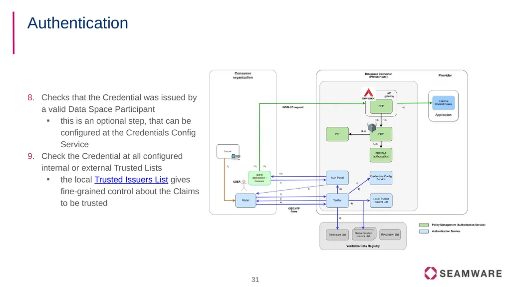 FIWARE Data Spaces Decentralized Identity and - slide 31 of 46