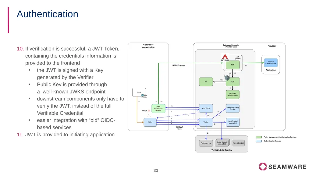 FIWARE Data Spaces Decentralized Identity and - slide 33 of 46