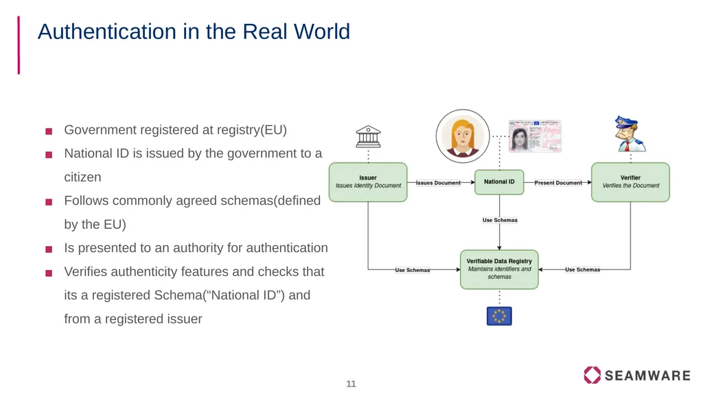 FIWARE Data Spaces Decentralized Identity and - slide 11 of 46