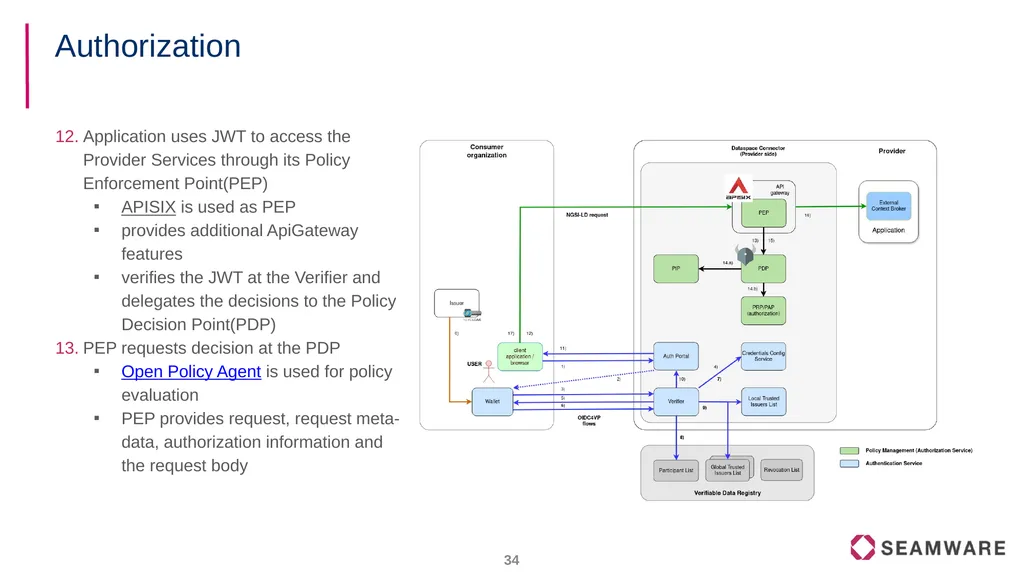 FIWARE Data Spaces Decentralized Identity and - slide 34 of 46