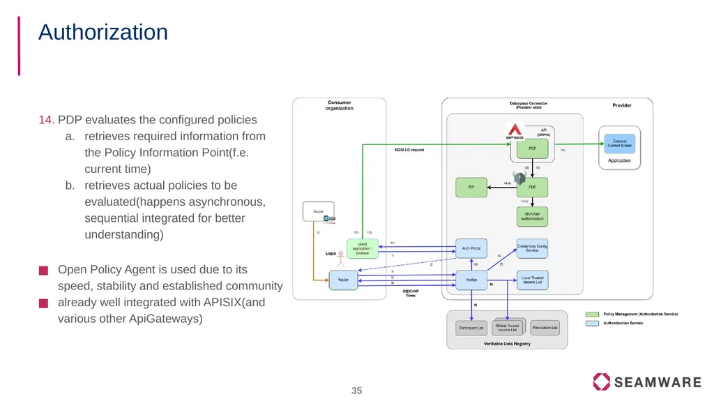 FIWARE Data Spaces Decentralized Identity and - slide 35 of 46