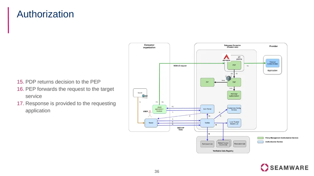 FIWARE Data Spaces Decentralized Identity and - slide 36 of 46