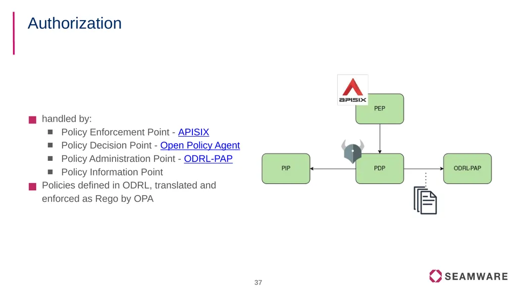 FIWARE Data Spaces Decentralized Identity and - slide 37 of 46