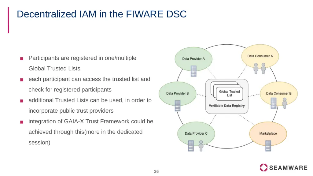 FIWARE Data Spaces Decentralized Identity and - slide 26 of 46