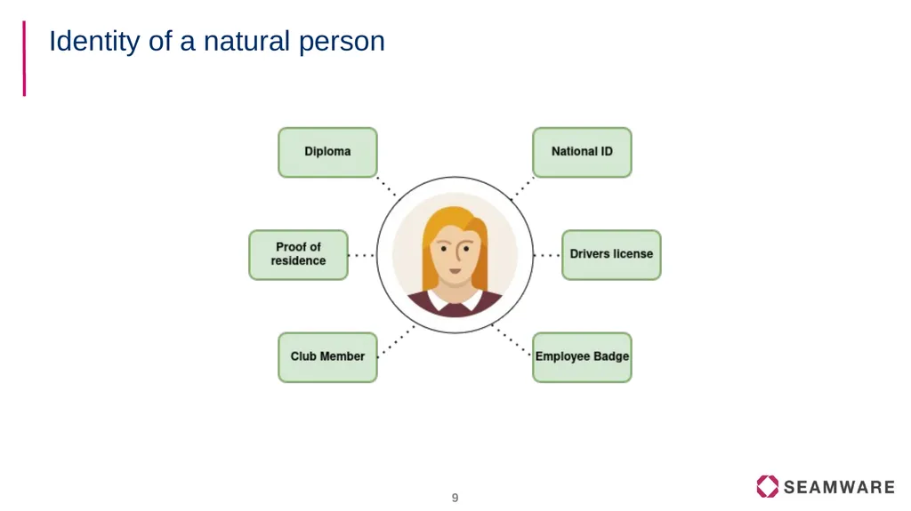 FIWARE Data Spaces Decentralized Identity and - slide 9 of 46